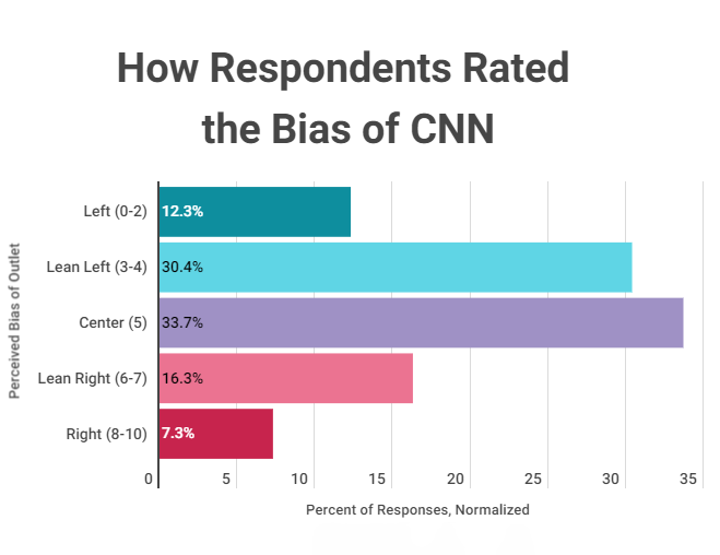 Is CNN Democratic?