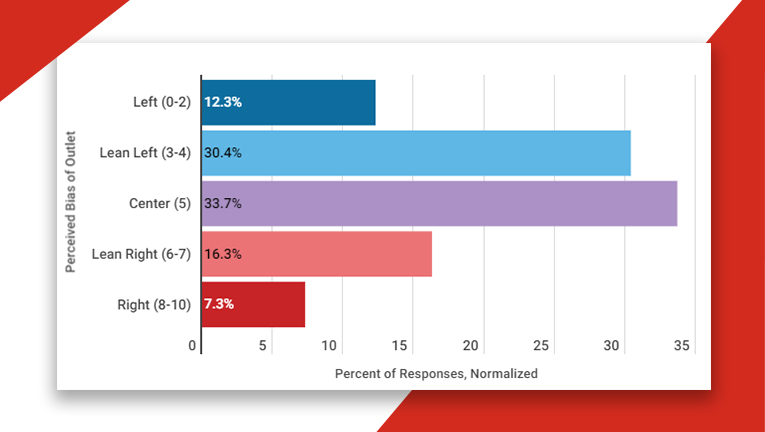 IS CNN Biased? | Perceptions of Political Bias of CNN